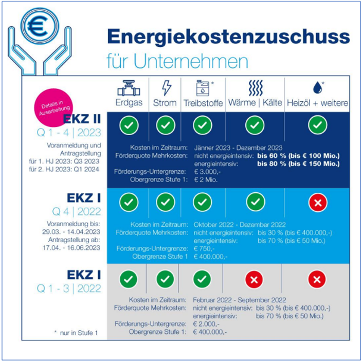 Energiekostenzuschuss für Unternehmen